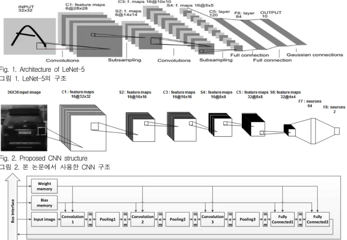 Fig. 2. Proposed CNN structure 그림 2. 본 논문에서 사용한 CNN 구조 Convolution  1 Pooling1 Convolution 2 Pooling2 Convolution 3 Pooling3 Fully  Connected1 Fully  Connected2Input imageBiasmemoryWeight memoryBusInterfaceme m mem mem mem mem mem mem