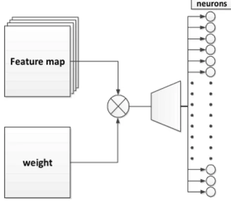 Fig. 4. Proposed Convolution Layer Module 그림 4. 제안하는 Convolution Layer 모듈