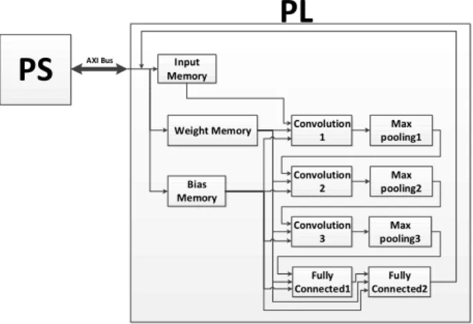 Fig. 10. Embedded environment using Zynq 그림 10. Zynq를 이용한 임베디드 환경