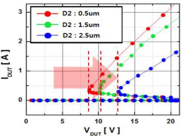 그림 10. 설계변수 D2 시뮬레이션 결과 Fig. 10. D2 variation simulation result