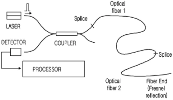 Fig. 1.[a] Basic configuration of the fiber optic scattering sensor 그림 1.[a] 광섬유 산란형 센서의 기본 개념도 Log of received light intensity Launch-endreflection Time/DistanceReflected frommid-fiber splice Far-end reflectionRayleighscattering fromfiber 1Rayleighscatter