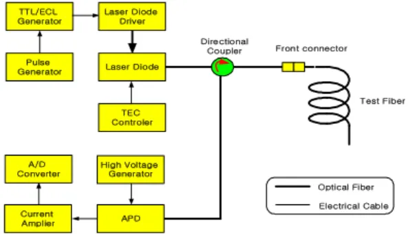 Fig. 2. Conceptual diagram ot the ROTDR sensor system 그림 2. ROTDR 센서의 개념도 III. 실험방법 1