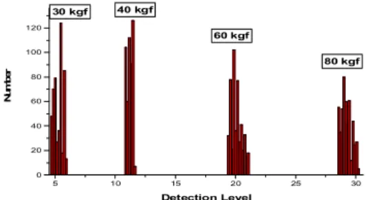 Fig. 8. Detection level of the ROTDR sensor 그림 8. 광섬유 ROTDR 센서의 무게 등급별 검출 정도 IV. 결론 본 논문에서는 광섬유 ROTDR 센서 기술을 이용하여 주요 보안 및 침입자 감시 대상체인 사 회의 중요 기반시설물에 침투하는 외부 침입자를 수 m의 분해능을 가지며, 장거리 영역까지 탐지 가능한 매설 형 광섬유 ROTDR 센서에 대한 기 초특성을 조사하였고, 단위길이 당 넓은 면적을 감지 할 수 있는 매설 