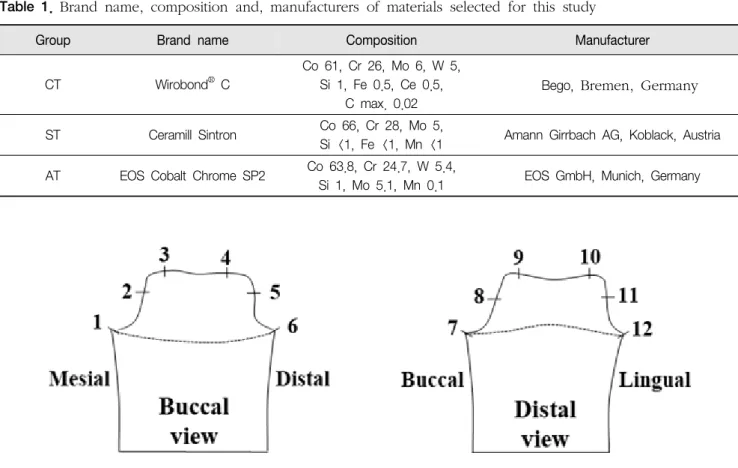 Table  1.  Brand  name,  composition  and,  manufacturers  of  materials  selected  for  this  study