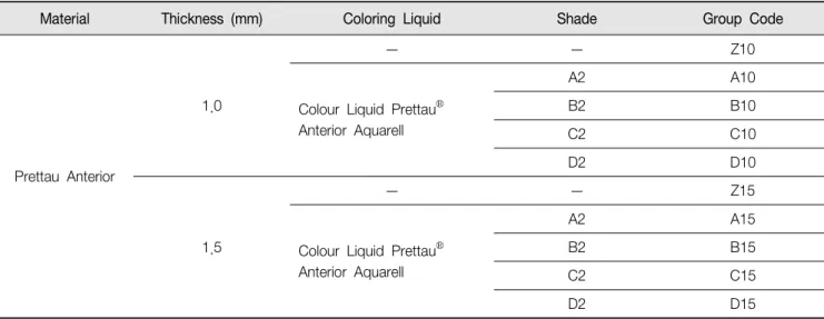 Table  2.  Specimens  groups  according  to  thickness  and  color  treatment  (n=7) 