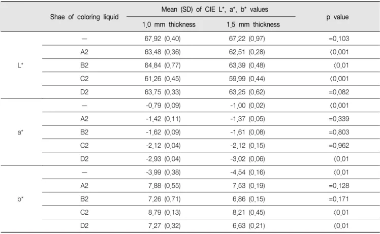 Table  4.  Means  and  standard  deviations  of  CIE  L*,  a*,  b*  values  of  zirconia  specimens  as  analyzed  by  t-test