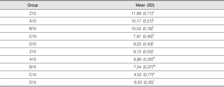 Table  6.  Means  and  standard  deviations  of  translucency  parameter  of  zirconia  specimens