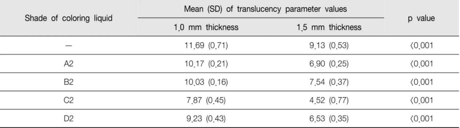 Table  7.  Means  and  standard  deviations  of  translucency  parameter  of  zirconia  specimens  as  analyzed  by  t-test