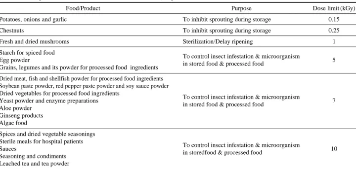 Table 1. Foods permitted to be irradiated from KFDA in Korea (adopted from Korea food code)