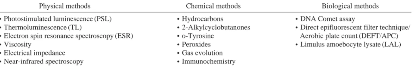 Table 2. Identification method of irradiated foods