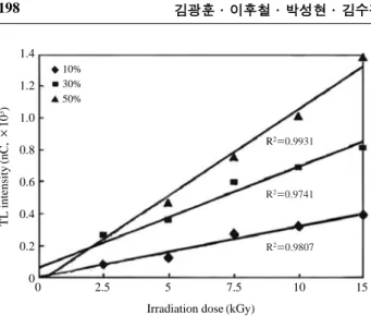 Fig. 1. Correlation between irradiation doses and the corresponding