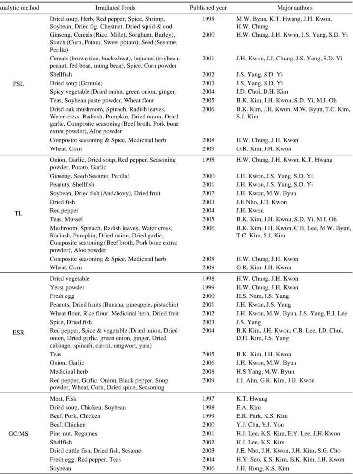 Table 4. Irradiated foods in domestic studies analyzed by identification methods of the Korea food code 