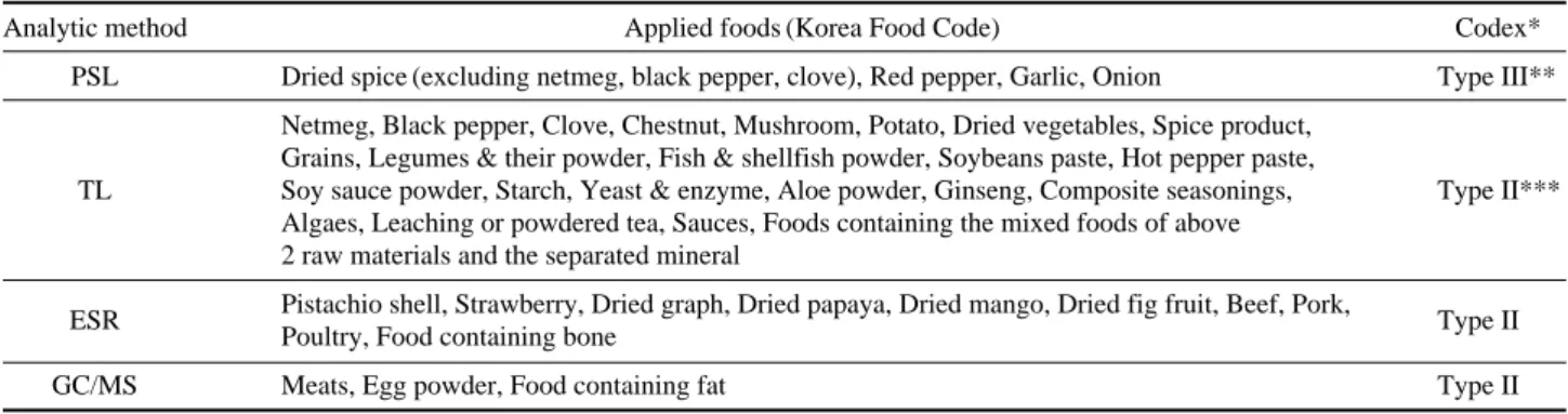 Table 5. Codex type and applied foods according to analytic methods of irradiated foods 