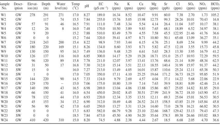 Table 1. Chemical properties of water samples collected from the study area  Sample Descr- Elevat- Depth Water Temp