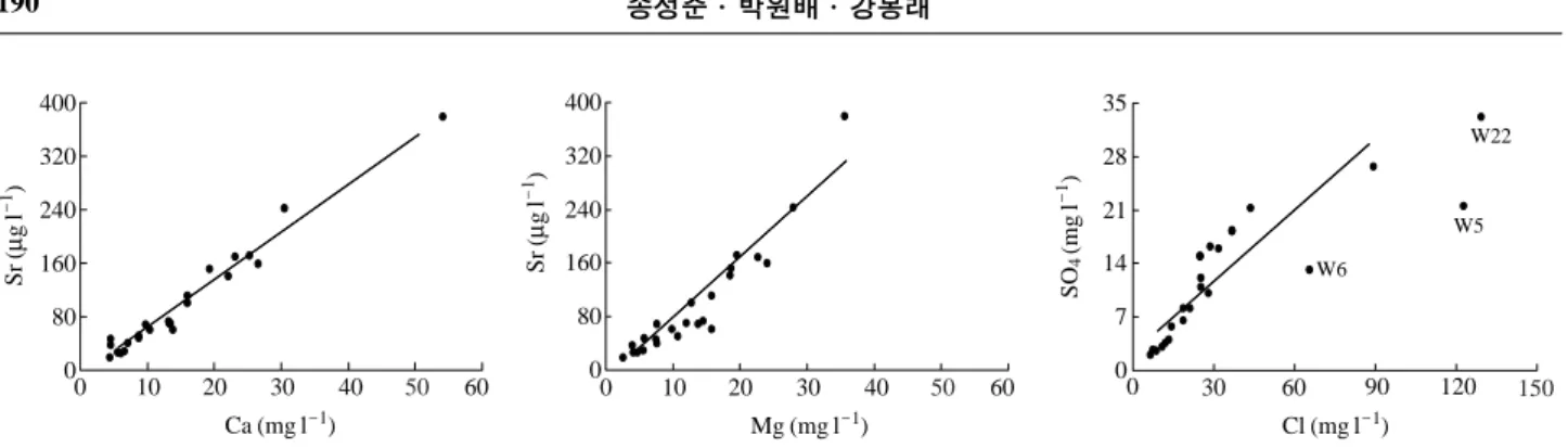 Fig. 4. Plots of Ca-Sr, Ca-Mg, Cl-SO 4 . W5, W6 and W22 indicate sample number (see Table 1)