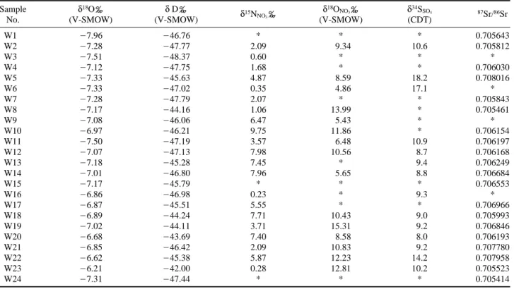 Table 2. Isotopic compositions of water samples  from the study area