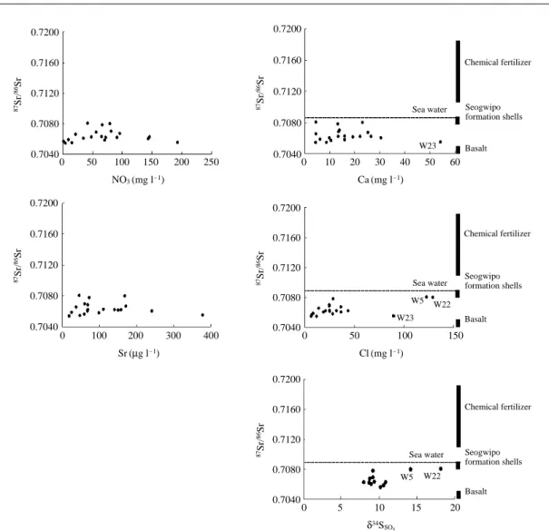 Fig. 6. Plots of  87 Sr/ 86 Sr-NO