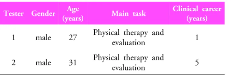 Table 2. General characteristics of subjects (N=26)체  역학적  분석,  근전도 검사,  진자 검사는 객관적이라는 장점이 있으나,  임상에서 사용하기에 제약이 따른다.4  반면 MAS와 MTS는 상대적으로 주관적인 요소를 포함하고 있지만,  임상에서  쉽게  사용할  수  있다는  장점이  있다