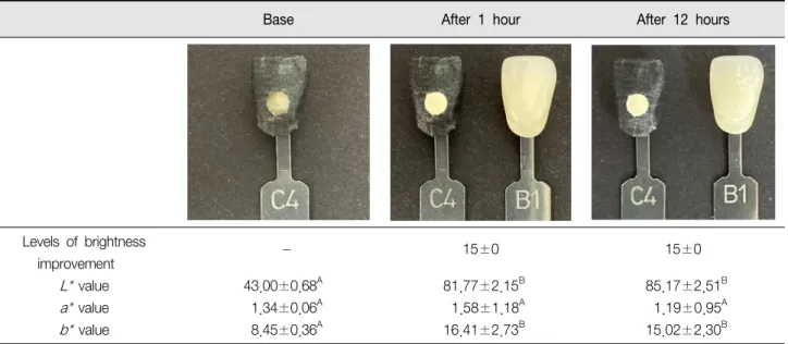 Table  2.  Efficacy  for  the  brightness  improvement  of  BIT  tooth  manicure       