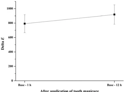 Figure  1.  ΔE*   values  and  standard  deviation  of  BIT  tooth  manicure  after  experimental  procedure.
