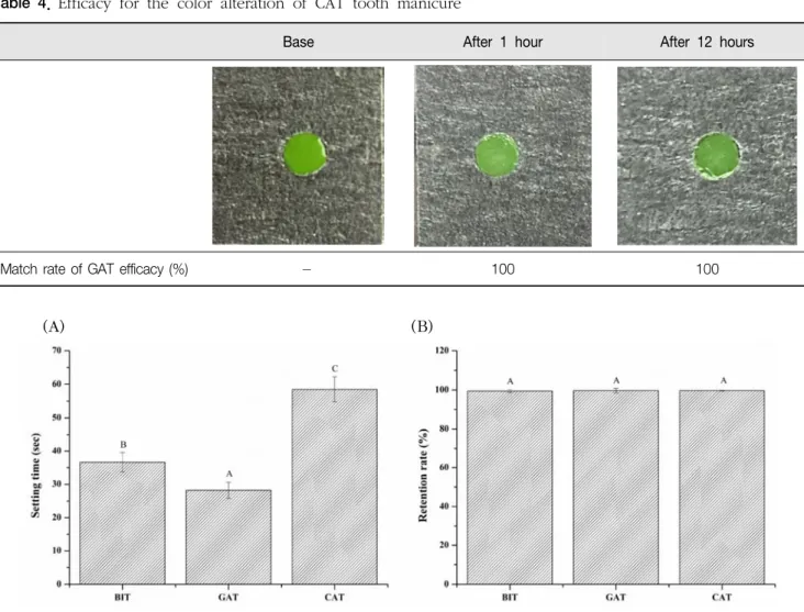 Table  4.  Efficacy  for  the  color  alteration  of  CAT  tooth  manicure           