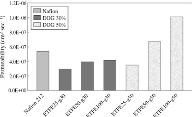 Fig. 3. Methanol permeabilities of the proton exchange mem-