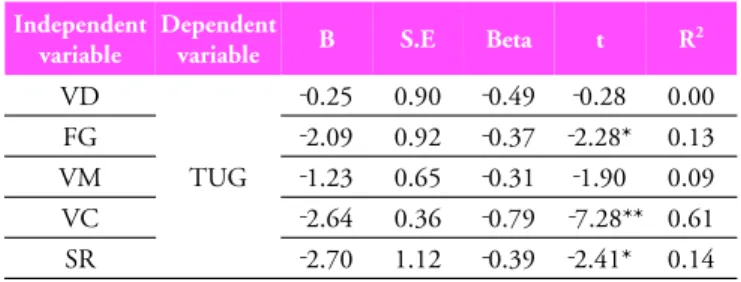 Table 4. Multiple regression of  TUG, VD, FG, VM, VC, SR