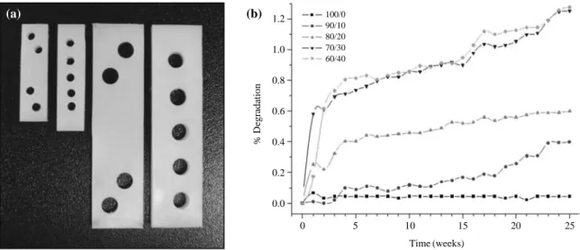 Fig. 4 shows the plates made of fabricated HDPE/BCP (80/20) composites, and the statistics of the biodegradability in the phosphate buffered saline (PBS) solution for 6 months
