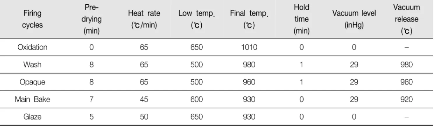 Table  2.  Simulated  porcelain-firing  cycles