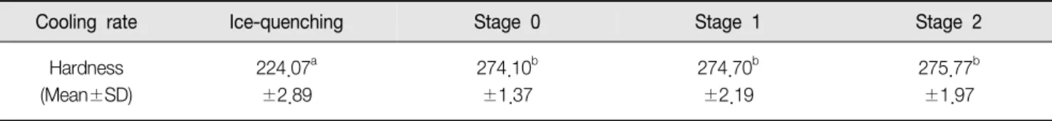 Table  4.  The  statistics  of  the  hardness  as  a  function  of  the  cooling  rate  after  oxidation