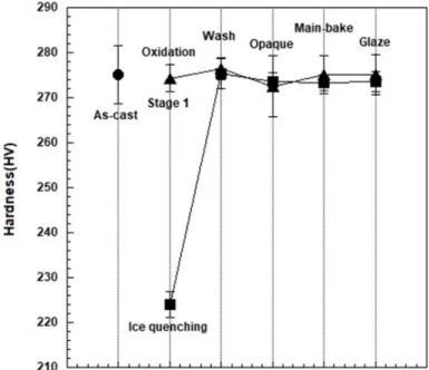 Figure  1.  Changes  in  hardness  of  the  specimens  during  the  porcelain-firing  simulation  (with  the  standard  deviation  marked  in)