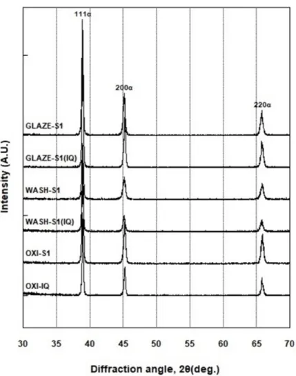 Figure  3.  Change  in  XRD  Patterns  during  porcelain-firing  simulation.