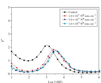 Fig. 4. AC conductivity ( σ ac ), versus frequency at different N + + ions