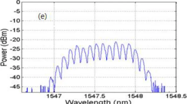 Fig. 4. Optical comb spectrum; (a) 3 comb lines, (b) 5 comb lines, (c) 7 comb lines, (d) 9 comb lines, and (e) 11 comb lines with 10-GHz frequency spacing