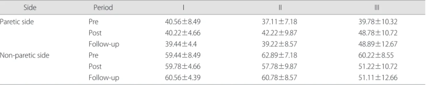 Table 1. Paretic/nonparetic side weight bearing in each group  (unit: %)
