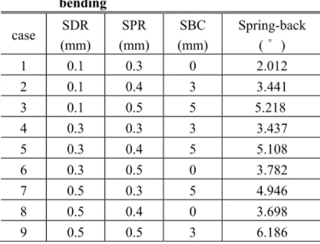 Table 4 Dimensions of notch shape and result of FE- FE-simulation with modified blank shape  case  D  (mm)  W  (mm)  a  (mm) Upper width  (mm)  Lower  width  (mm)  1 0.2 1.2  0.06 10.712 10.788 2 0.3 1.2 10.638  10.784 3 0.4 1.2 10.624  10.756 4 0.2 1.5 10