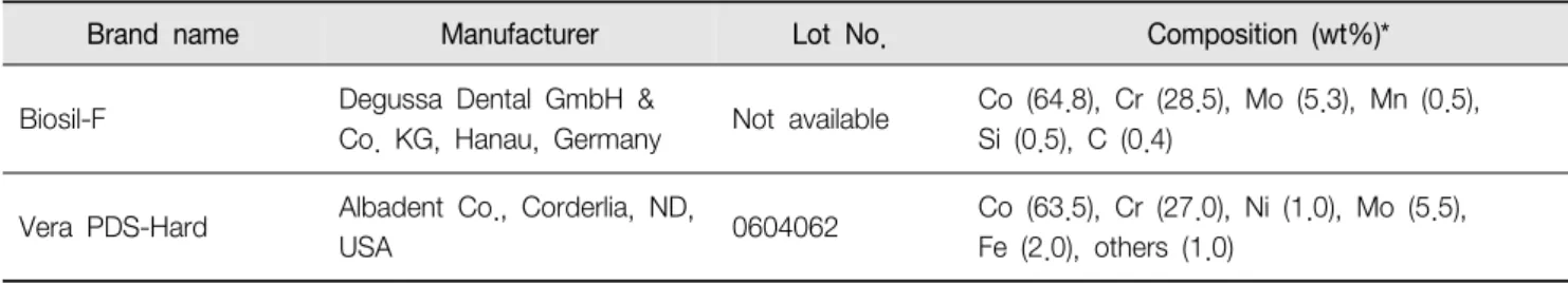 Table  1.  Composition  of  the  two  Co-Cr  alloys  used