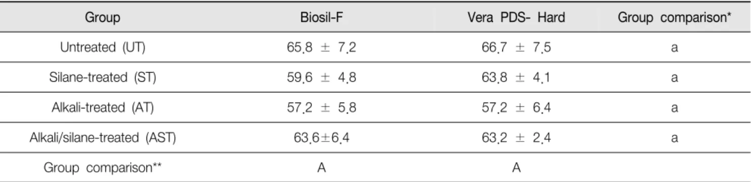 Table  3.  Results  (mean  ±  SD)  of  contact  angle  (  °)  measurements