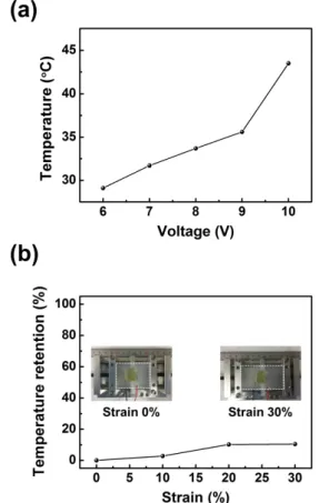 Fig. 3. IR images and temperature changes of a human wrist before and after being heated by a wearable film-heater