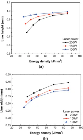 Fig. 7 Line properties for various laser energy densities; 