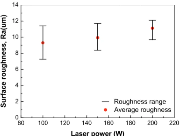 Fig. 9 Surface roughness for laser power 