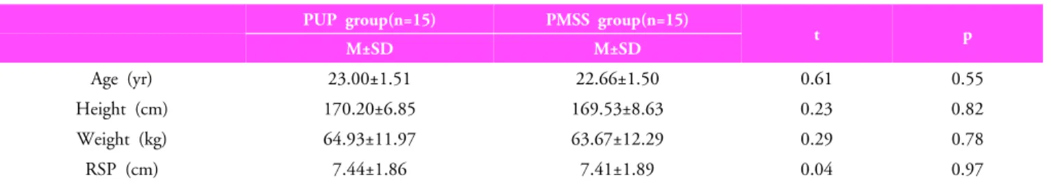 Table 1. General  characteristics in the PUP group and PMSS group
