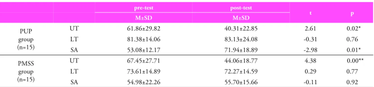 Table 2. Comparisons of muscle activity(％MVIC) before &amp; after experiment between groups  (unit: ％)PMSS  그룹 사이에 유의한 차이가 있었다(p<0.05)