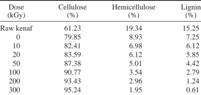 Table 1. Chemical composition of irradiated kenaf fiber after 6%