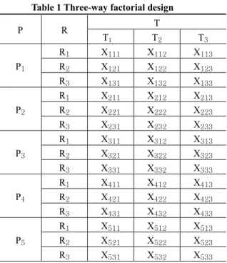 Table 1 Three-way factorial design 