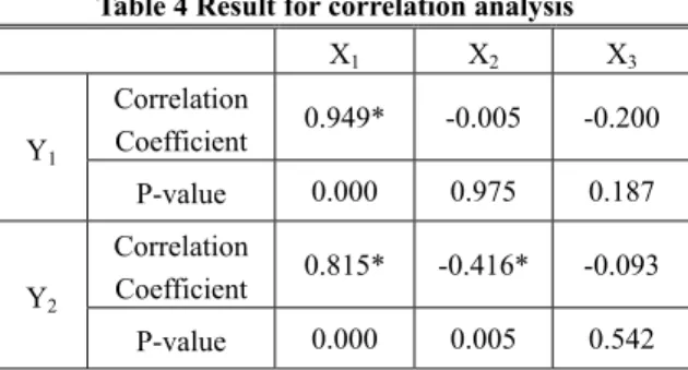 Table 4 Result for correlation analysis  X 1 X 2 X 3 Y 1 Correlation Coefficient  0.949* -0.005 -0.200  P-value  0.000 0.975 0.187  Y 2 Correlation Coefficient  0.815* -0.416* -0.093  P-value  0.000 0.005 0.542 
