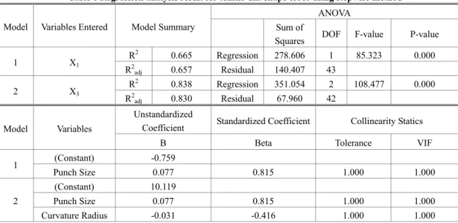 Table 6 Regression analysis result for tensile-dir. shape error using stepwise method Model Variables  Entered Model  Summary 