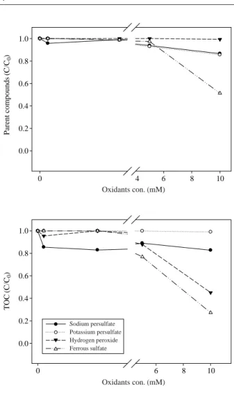 Fig. 2. TOC removal efficiency of BPA (= =20 mg l -1 ) by gamma irradiation.