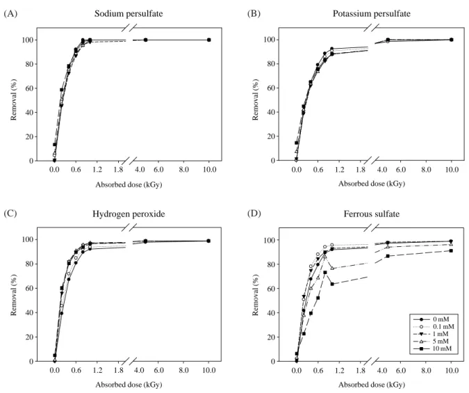 Fig. 5. Removal efficiencies of BPA (= =20 mg l -1 ) by gamma irradiation and different oxidants.