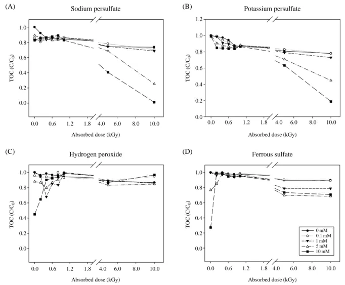 Fig. 6. TOC removal efficiencies by gamma irradiation and different oxidants.